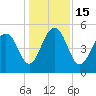 Magnolia Gardens tide chart for Thursday, December 15, 2022