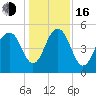 Magnolia Gardens tide chart for Friday, December 16, 2022