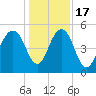 Magnolia Gardens tide chart for Saturday, December 17, 2022