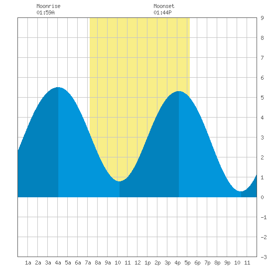 Magnolia Gardens tide chart for Sunday, December 18, 2022