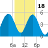 Magnolia Gardens tide chart for Sunday, December 18, 2022