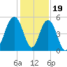 Magnolia Gardens tide chart for Monday, December 19, 2022