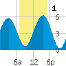 Magnolia Gardens tide chart for Thursday, December 1, 2022