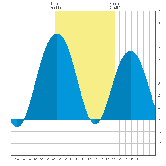 Magnolia Gardens tide chart for Thursday, December 22, 2022