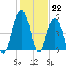 Magnolia Gardens tide chart for Thursday, December 22, 2022