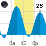 Magnolia Gardens tide chart for Friday, December 23, 2022