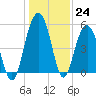 Magnolia Gardens tide chart for Saturday, December 24, 2022