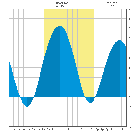 Magnolia Gardens tide chart for Sunday, December 25, 2022