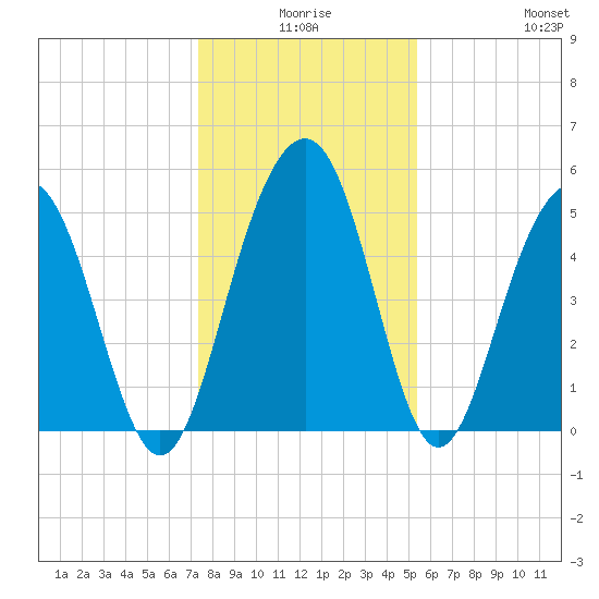 Magnolia Gardens tide chart for Tuesday, December 27, 2022