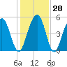 Magnolia Gardens tide chart for Wednesday, December 28, 2022