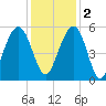 Magnolia Gardens tide chart for Friday, December 2, 2022