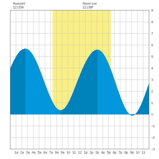 Magnolia Gardens tide chart for Friday, December 30, 2022