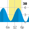 Magnolia Gardens tide chart for Friday, December 30, 2022