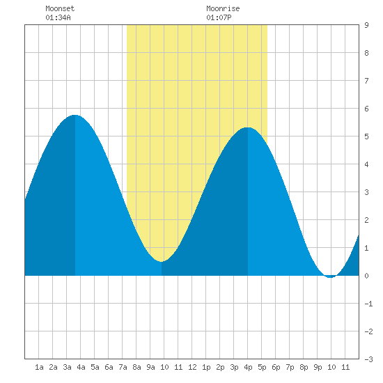 Magnolia Gardens tide chart for Saturday, December 31, 2022