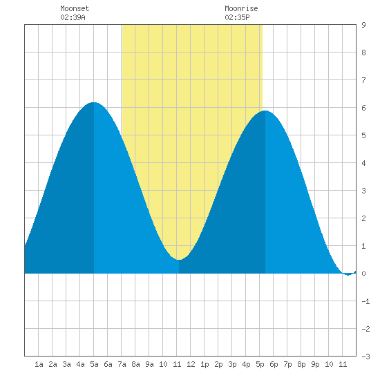 Magnolia Gardens tide chart for Saturday, December 3, 2022
