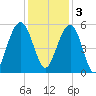 Magnolia Gardens tide chart for Saturday, December 3, 2022