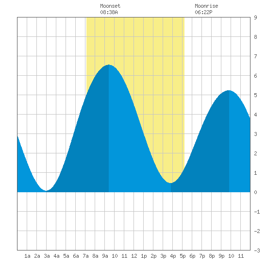 Magnolia Gardens tide chart for Friday, December 9, 2022