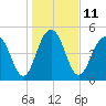 Magnolia Gardens tide chart for Wednesday, January 11, 2023