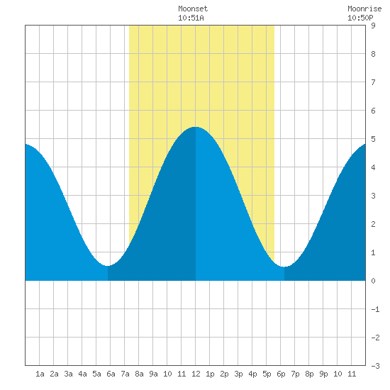 Magnolia Gardens tide chart for Thursday, January 12, 2023