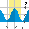 Magnolia Gardens tide chart for Thursday, January 12, 2023
