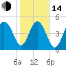 Magnolia Gardens tide chart for Saturday, January 14, 2023