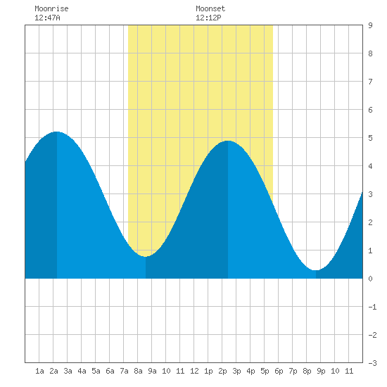 Magnolia Gardens tide chart for Sunday, January 15, 2023