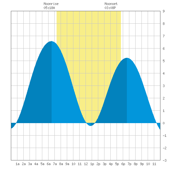 Magnolia Gardens tide chart for Thursday, January 19, 2023