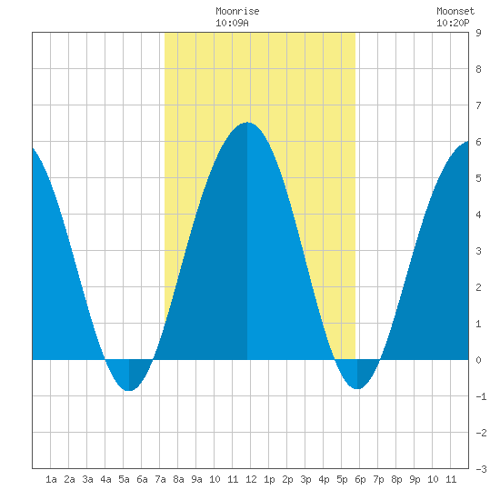 Magnolia Gardens tide chart for Wednesday, January 25, 2023