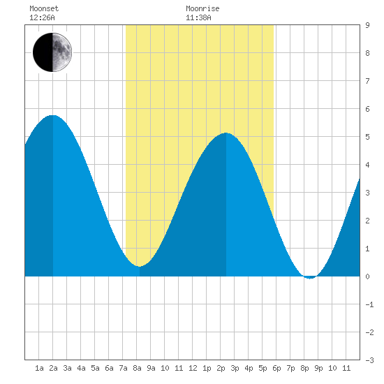Magnolia Gardens tide chart for Saturday, January 28, 2023