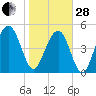 Magnolia Gardens tide chart for Saturday, January 28, 2023