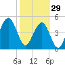 Magnolia Gardens tide chart for Sunday, January 29, 2023