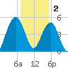 Magnolia Gardens tide chart for Monday, January 2, 2023