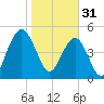 Magnolia Gardens tide chart for Tuesday, January 31, 2023