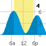 Magnolia Gardens tide chart for Wednesday, January 4, 2023