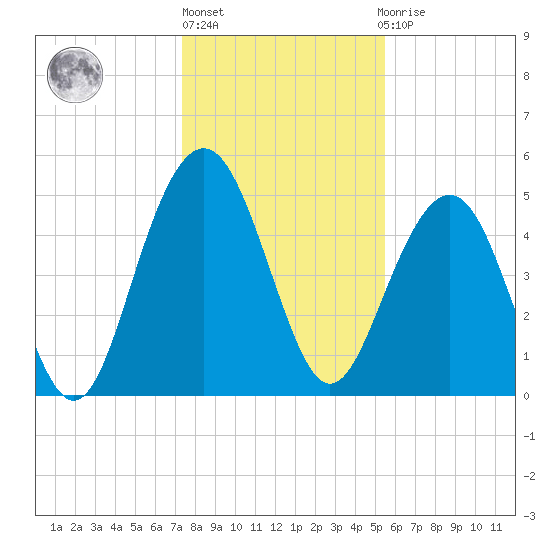 Magnolia Gardens tide chart for Friday, January 6, 2023