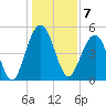 Magnolia Gardens tide chart for Saturday, January 7, 2023