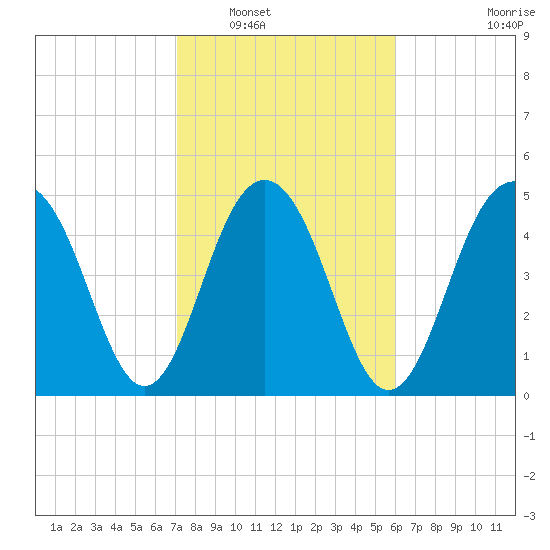 Magnolia Gardens tide chart for Friday, February 10, 2023