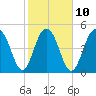 Magnolia Gardens tide chart for Friday, February 10, 2023