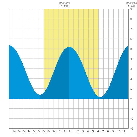 Magnolia Gardens tide chart for Saturday, February 11, 2023