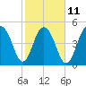 Magnolia Gardens tide chart for Saturday, February 11, 2023