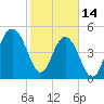 Magnolia Gardens tide chart for Tuesday, February 14, 2023