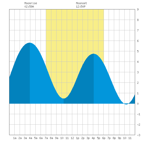 Magnolia Gardens tide chart for Wednesday, February 15, 2023