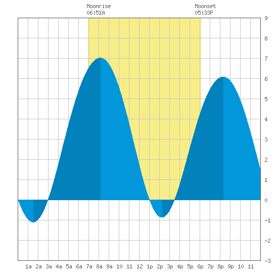 Magnolia Gardens tide chart for Sunday, February 19, 2023
