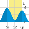 Magnolia Gardens tide chart for Wednesday, February 1, 2023