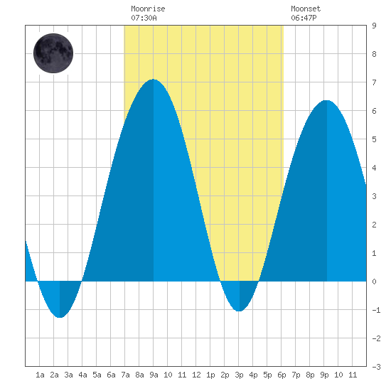 Magnolia Gardens tide chart for Monday, February 20, 2023