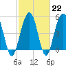 Magnolia Gardens tide chart for Wednesday, February 22, 2023
