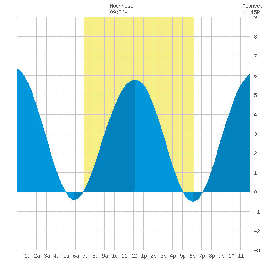 Magnolia Gardens tide chart for Friday, February 24, 2023