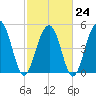 Magnolia Gardens tide chart for Friday, February 24, 2023