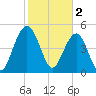Magnolia Gardens tide chart for Thursday, February 2, 2023