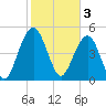 Magnolia Gardens tide chart for Friday, February 3, 2023
